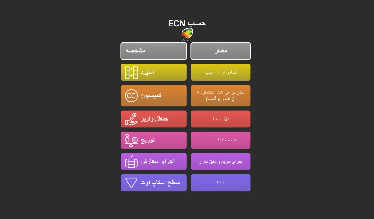 ویژگیهای حساب ECN در آمارکتس