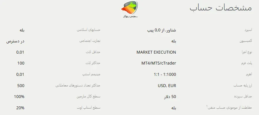 ویژگی های حساب ECN لایت فایننس