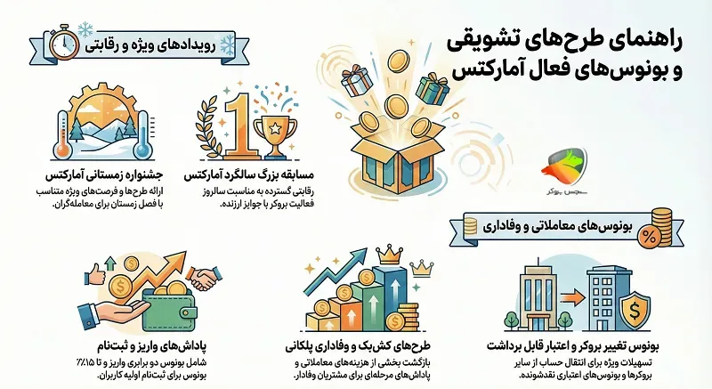 لیست فعال بونوس بروکر amarkets