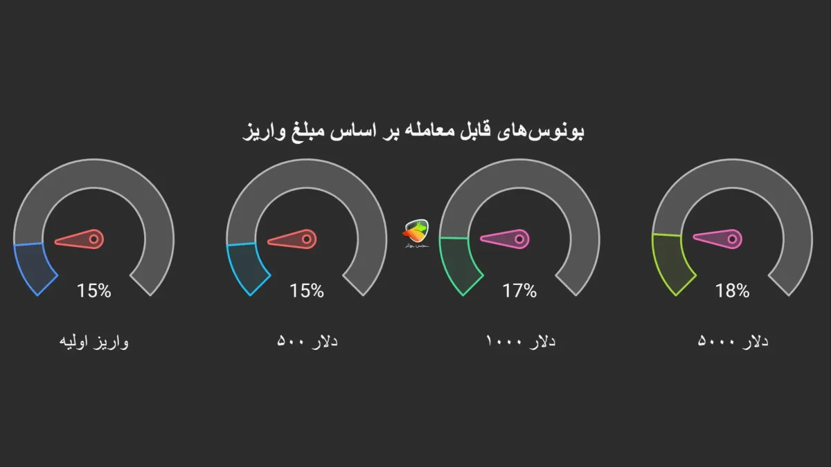 بونوس‌ قابل معامله و اعتباری برای واریز اولیه و وفاداری