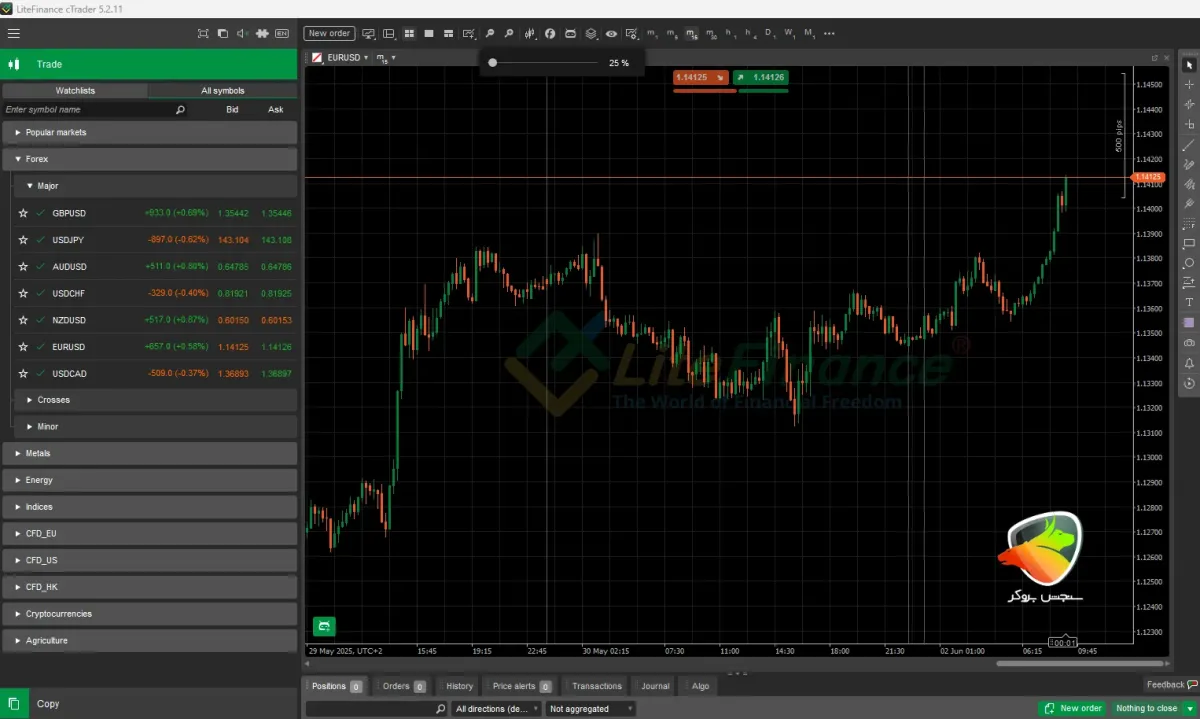 EUR/USD – یکی از بهترین جفت ارزها برای اسکالپ
