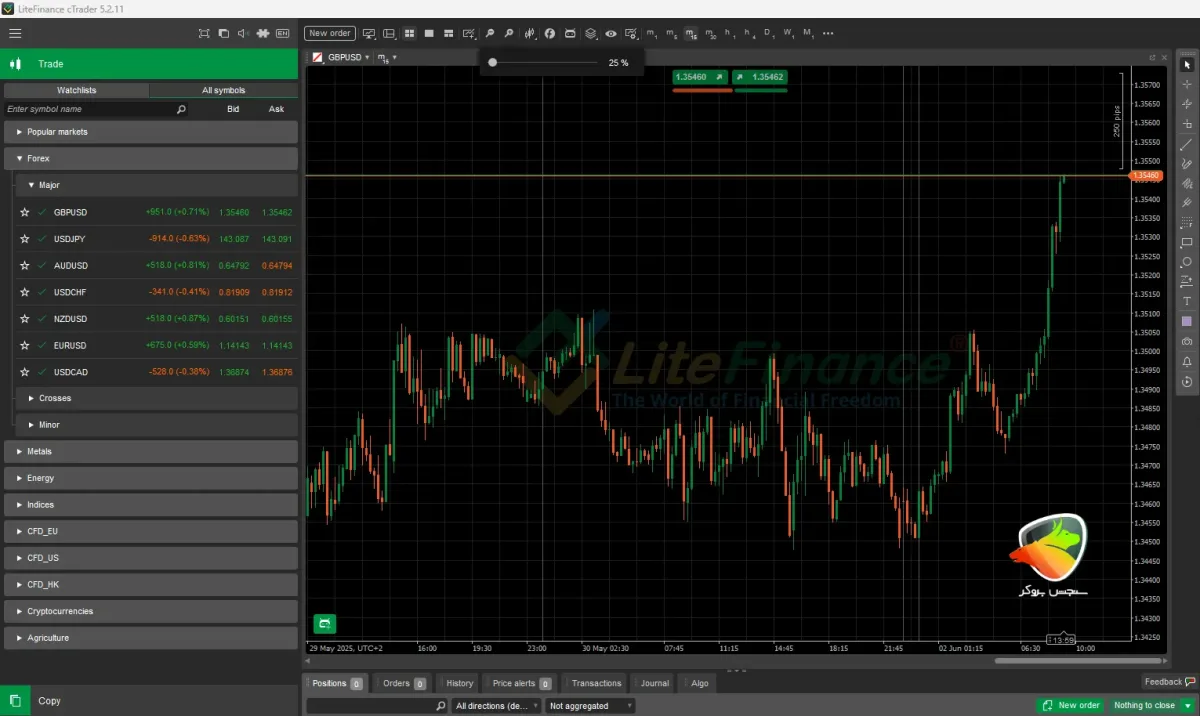 GBP/USD – به عنوان بهترین جفت ارز برای اسکالپ