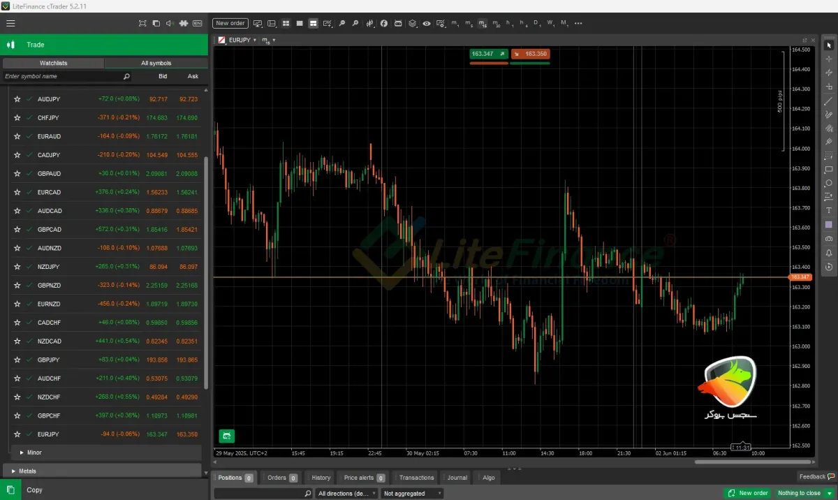 EUR/JPY – بهترین جفت ارز برای نوسان گیری