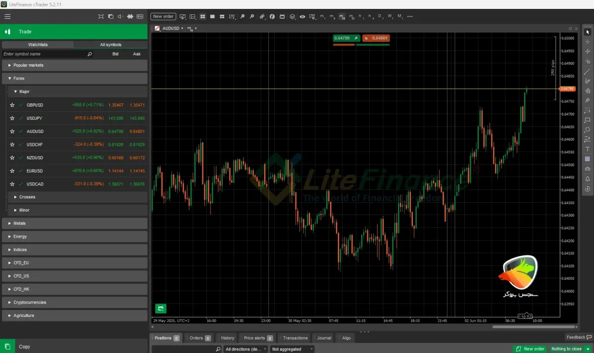AUD/USD – به عنوان بهترین جفت ارز برای اسکالپ