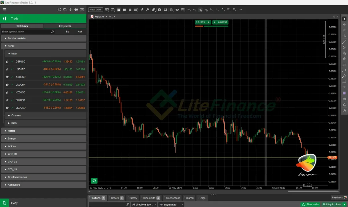 USD/CHF – یکی دیگه از بهترین جفت ارزها برای اسکالپ