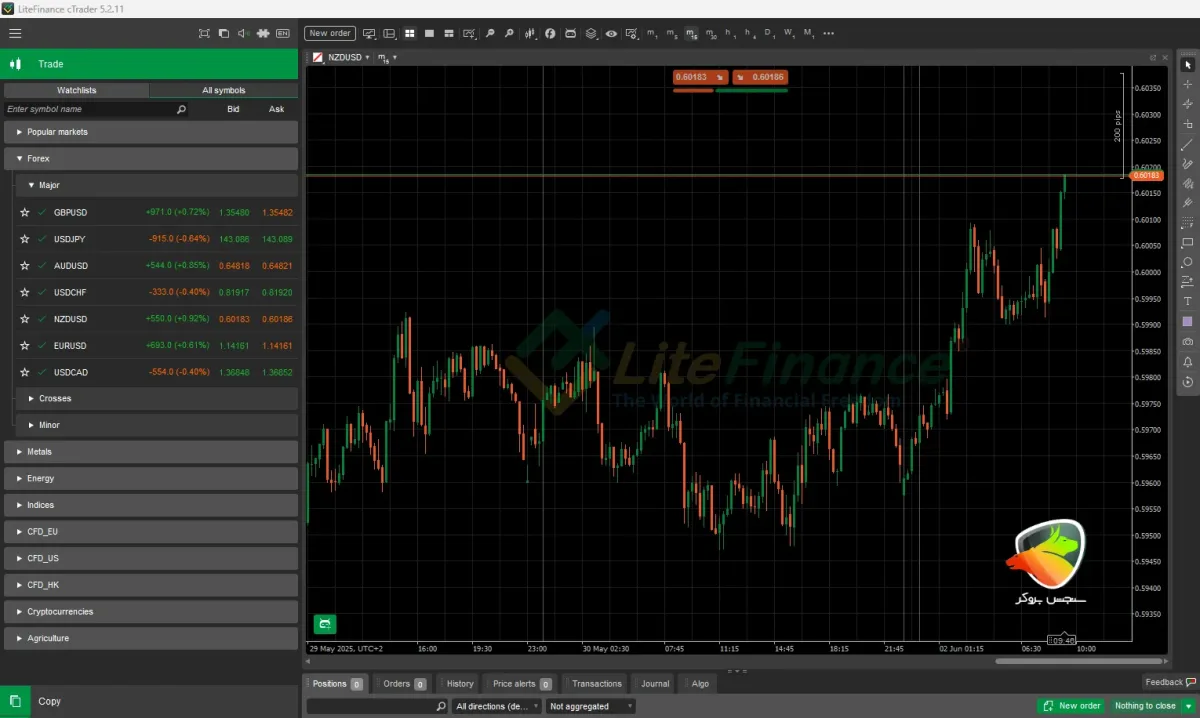 NZD/USD – بهترین جفت ارز برای نوسان گیری