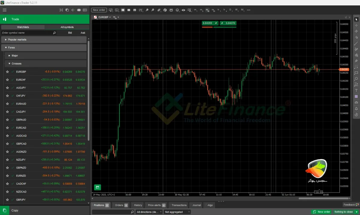 EUR/GBP – کم نوسان و تکنیکال پذیر