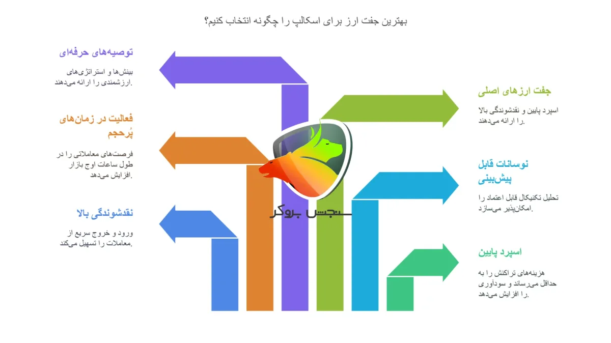 معیارهای انتخاب بهترین جفت ارزها برای اسکالپ