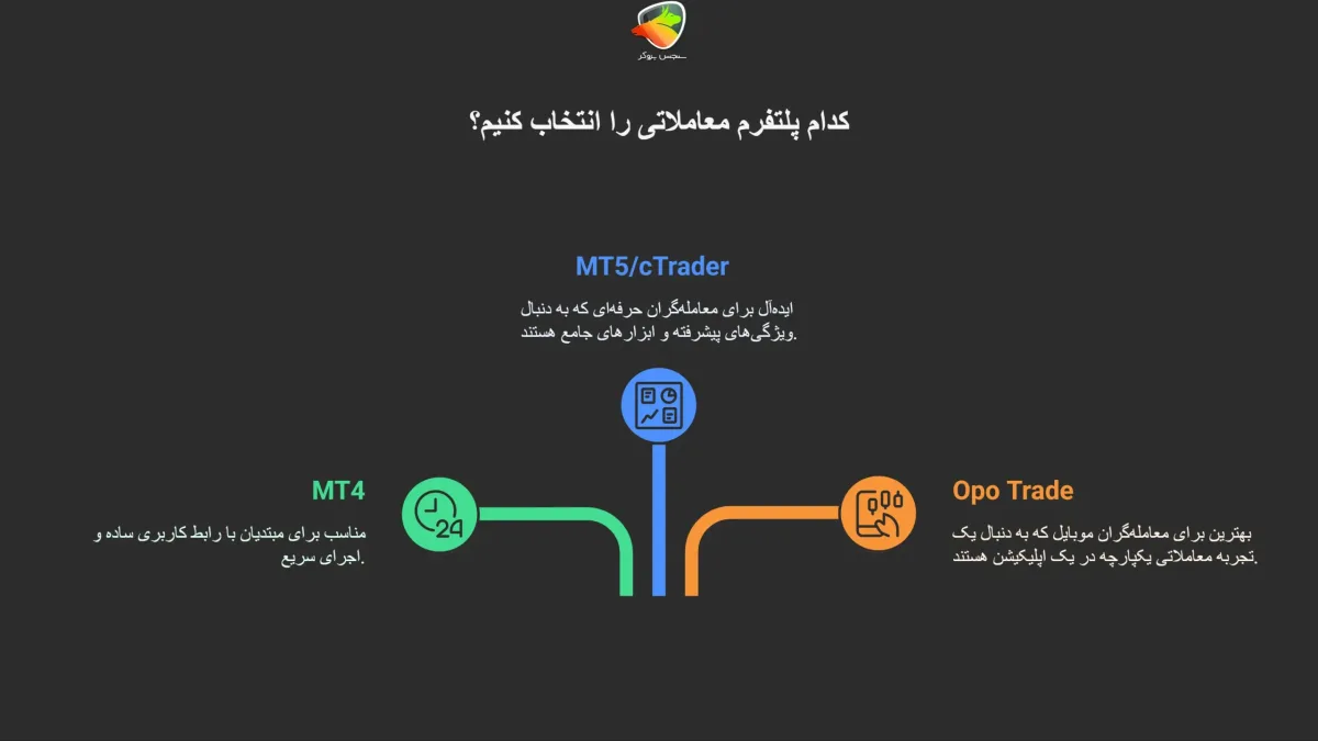 کدام پلتفورم را برای دانلود بروکر اوپو فایننس انتخاب کنیم؟