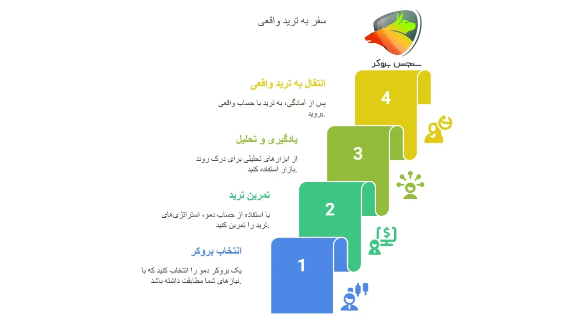 نکات مهم هنگام استفاده از حساب دمو