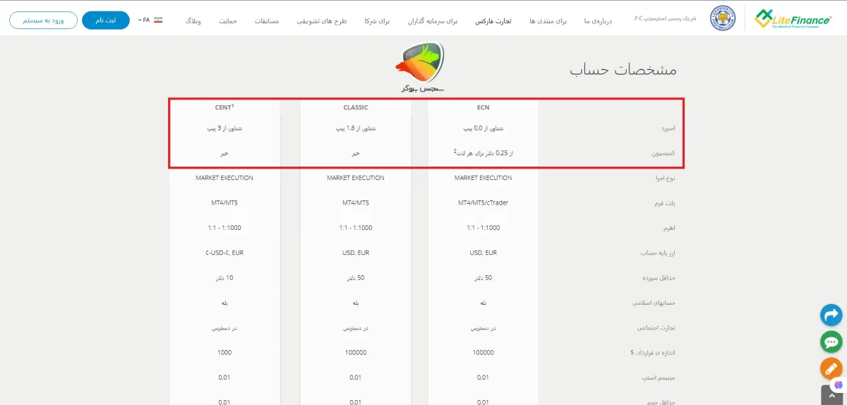 مقایسه اسپرد طلا در حساب‌های ECN، کلاسیک و سنت لایت فایننس