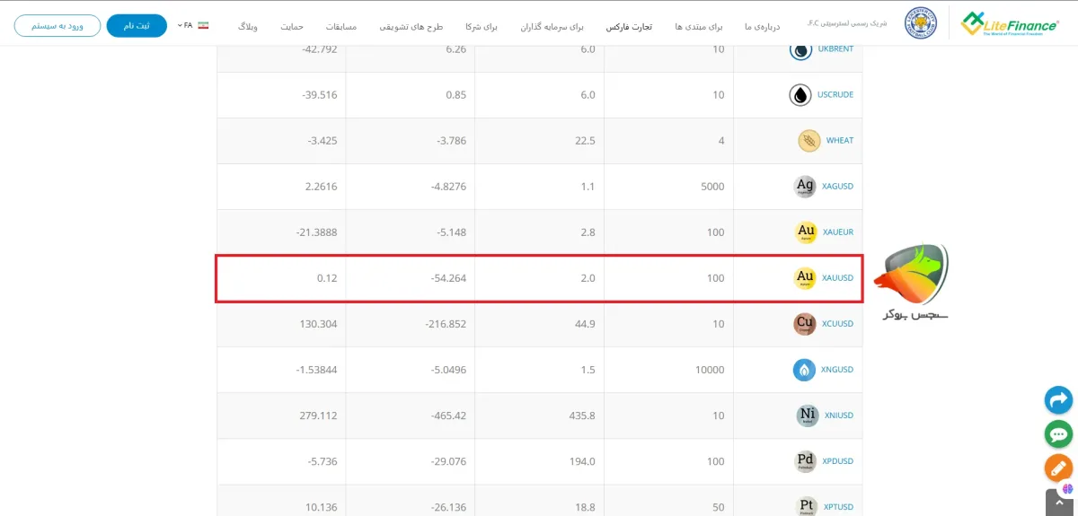 اسپرد طلا لایت فارکس در حساب کلاسیک
