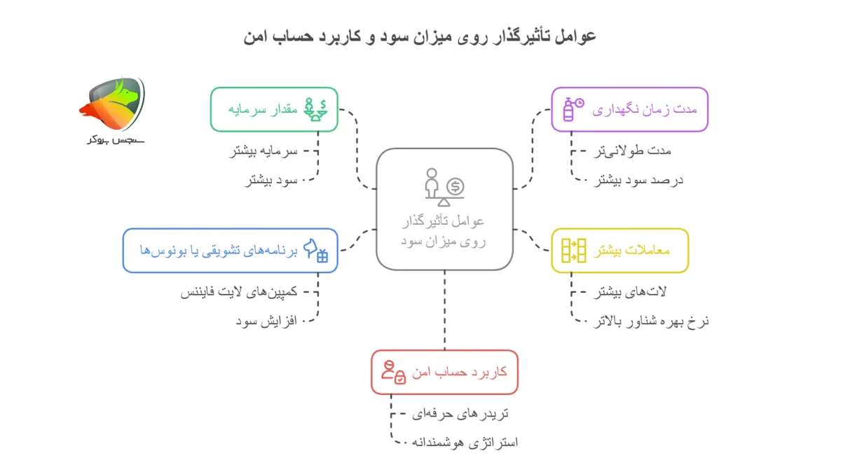 عوامل تاثیرگذار روی میزان سود حساب پس انداز لایت فارکس