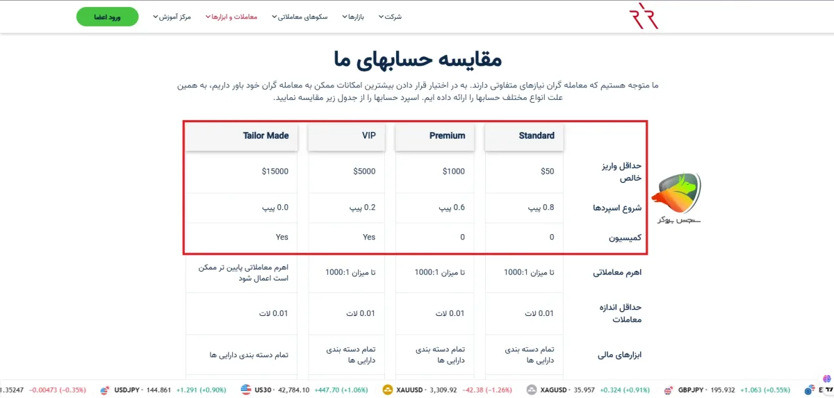 مقایسه اسپرد طلا در ارانته در حساب های مختلف