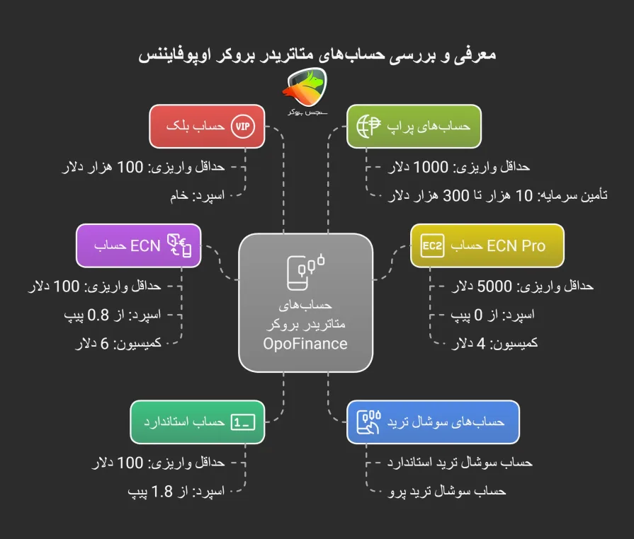 معرفی انواع حساب های اوپو فارکس در متاتریدر