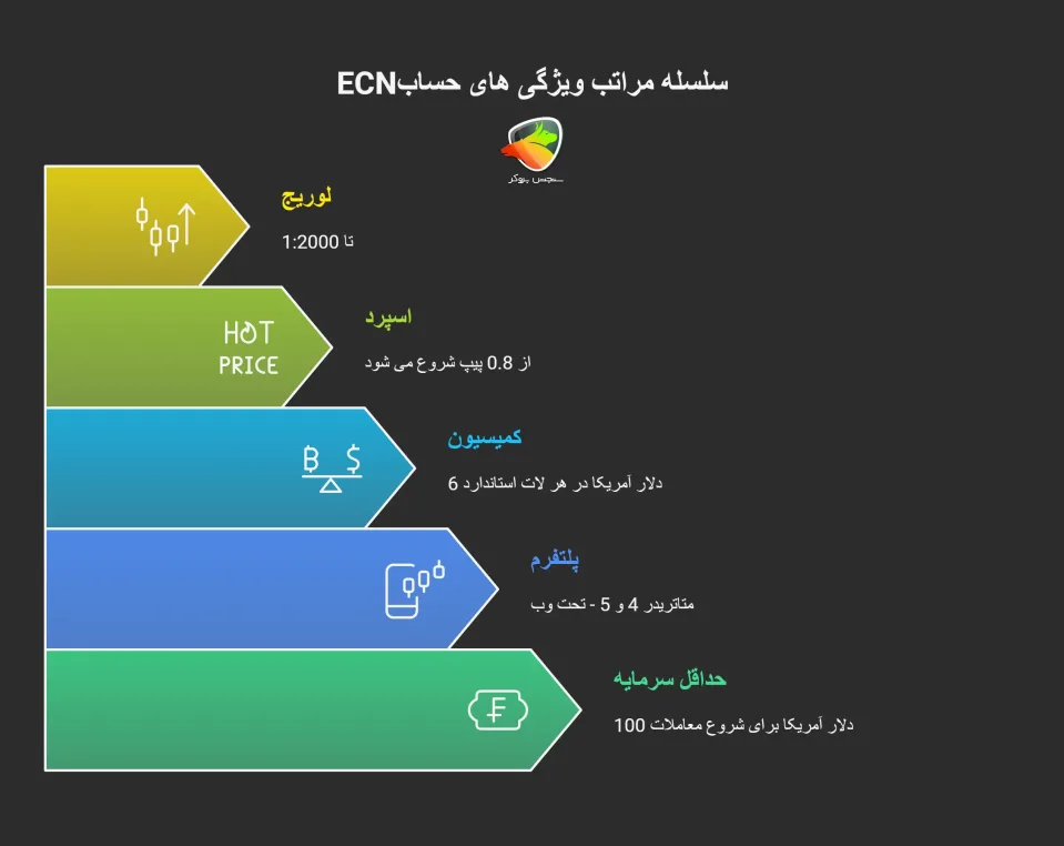 ویژگی های حساب ECN اوپوفایننس