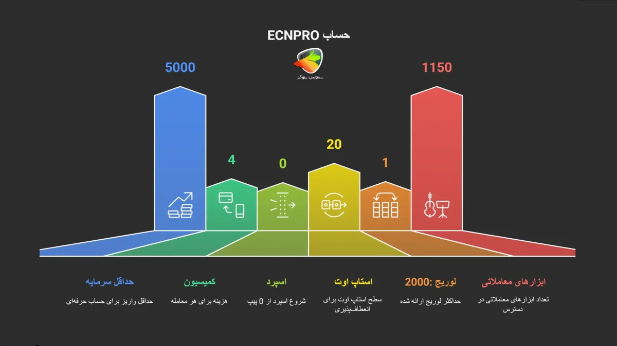 حساب ECN Pro بروکر اوپوفایننس