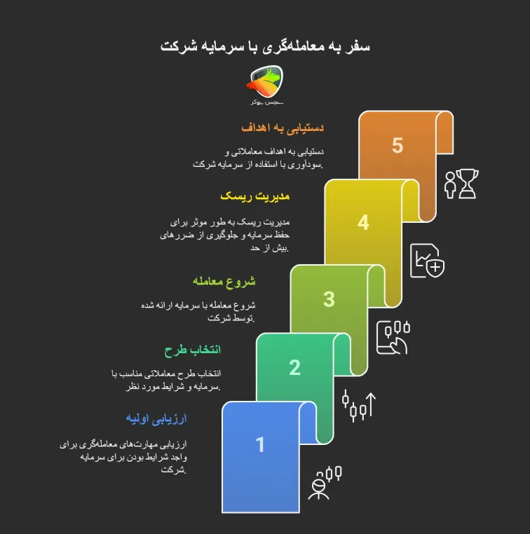 حساب پراپ اوپوفایننس