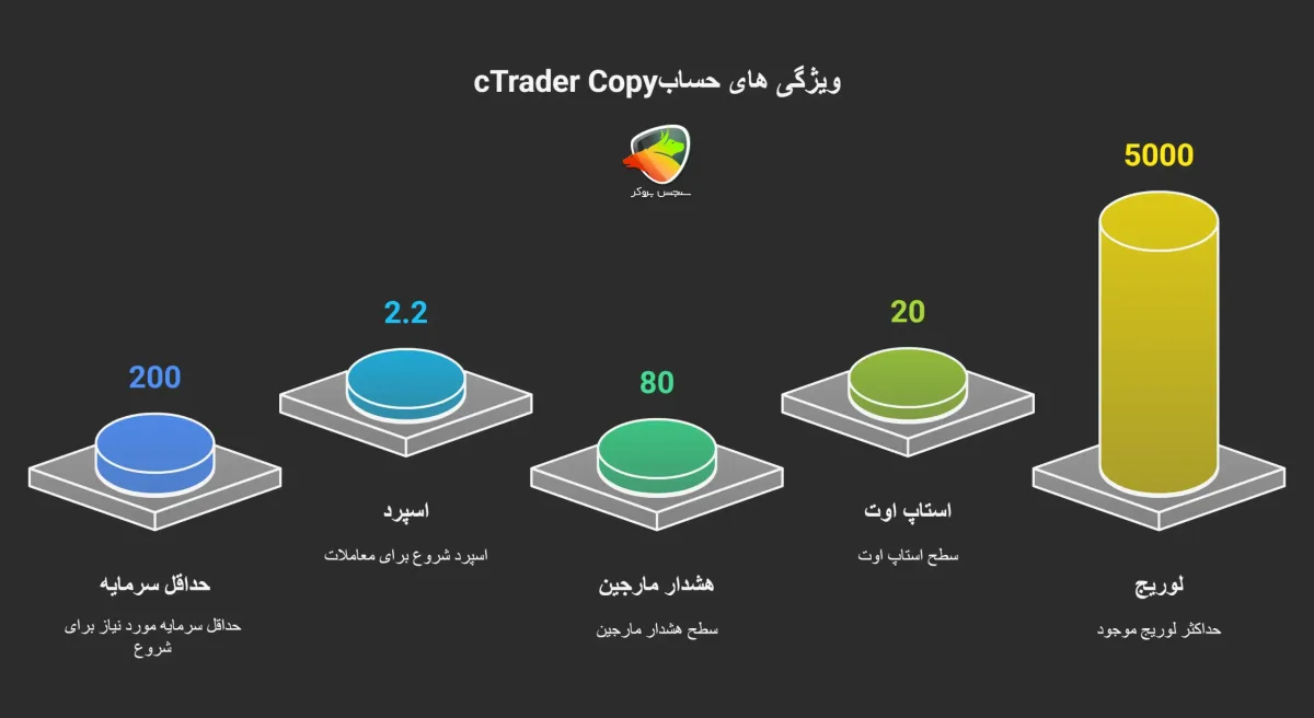 ویژگی های حساب cTrader Copy