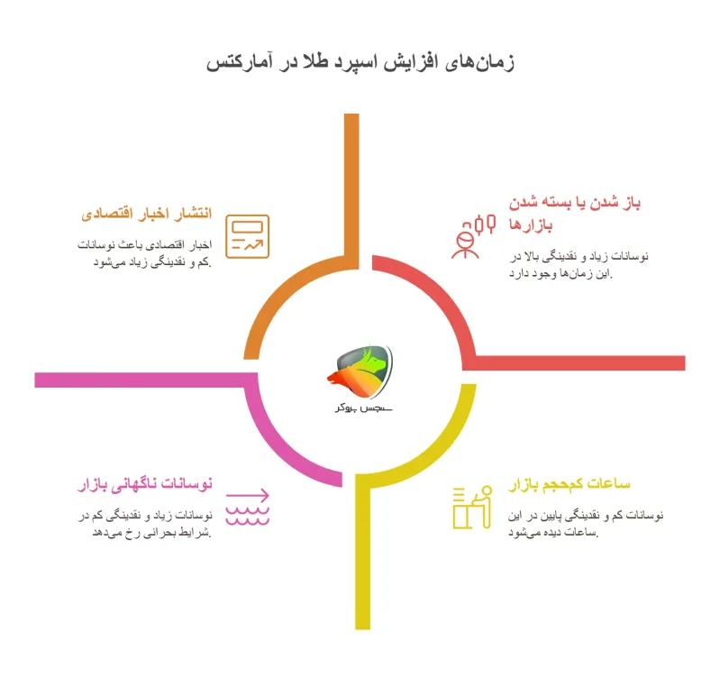 زمان های افزایش اسپرد طلا در بروکر آمارکتس