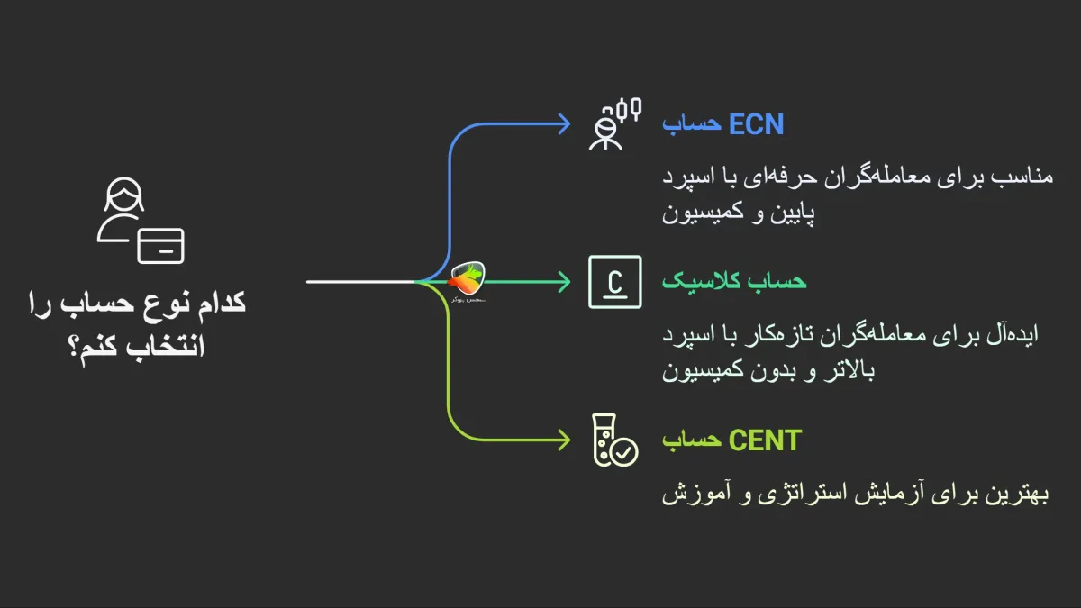 تفاوت حساب‌ها در ارائه نمادها (ECN و کلاسیک)