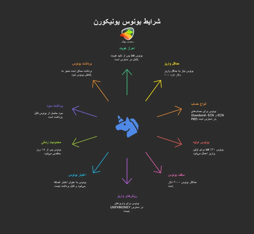 شرایط و قوانین دریافت بونوس ۳۰ درصدی یونیکورن