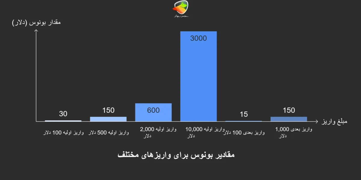 درصد بونوس یونیکورن و مثال‌های عددی