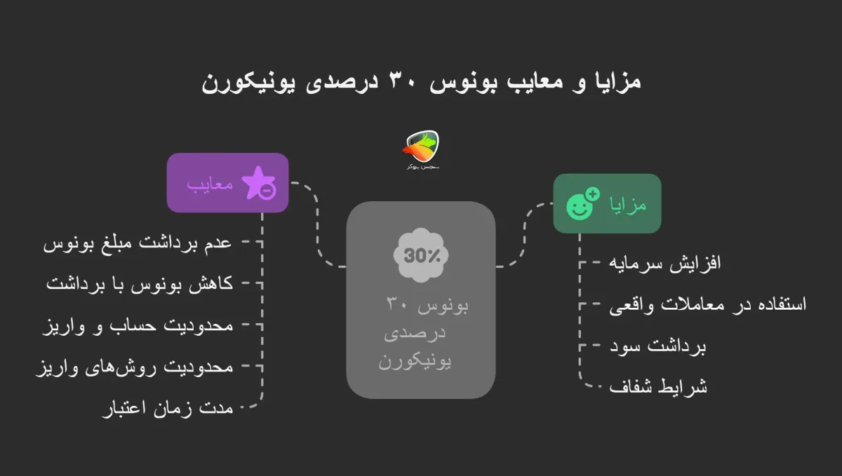 مزایا و معایب بونوس ۳۰ درصدی یونیکورن