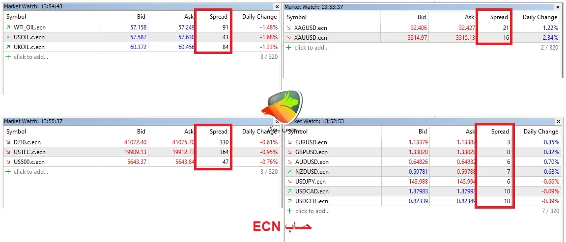 اسپرد نمادهای مختلف در حساب ECN