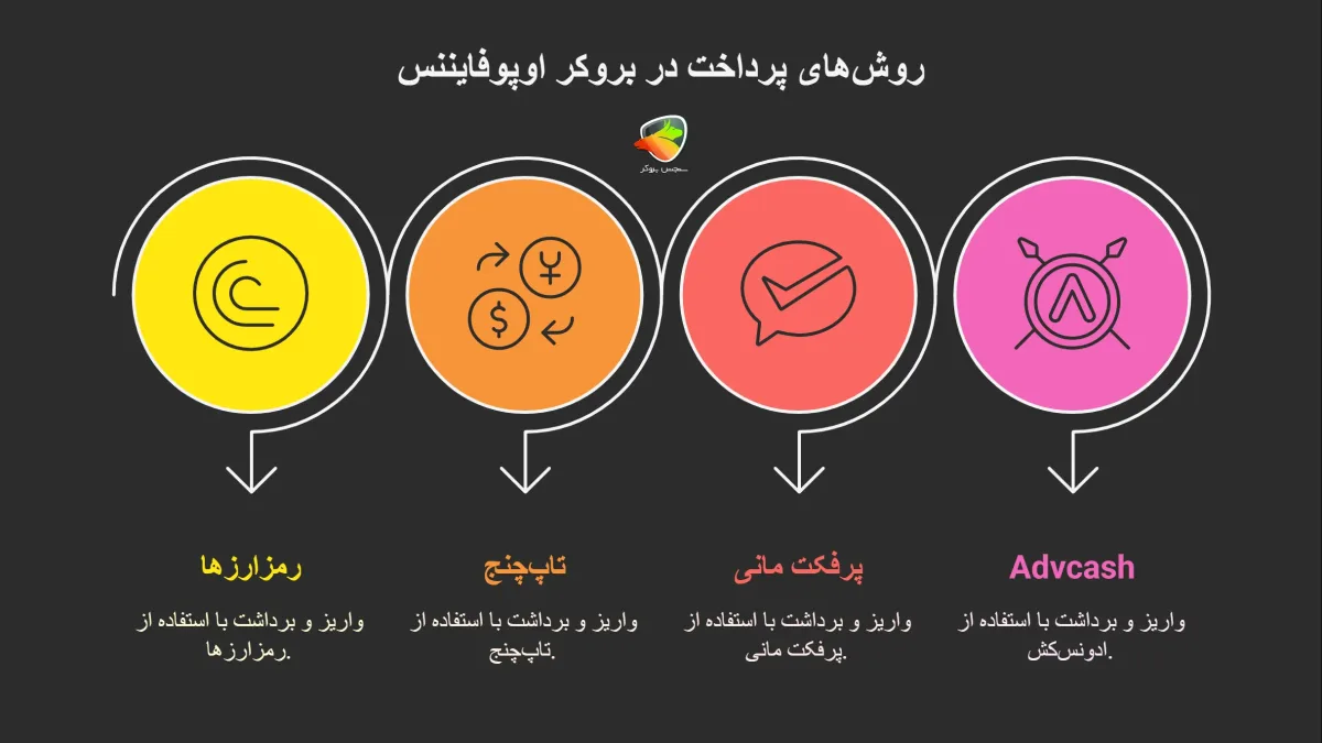 روش های واریز و برداشت در اوپو فایننس
