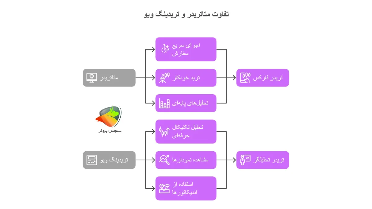 تفاوت تریدینگ ویو با متاتریدر