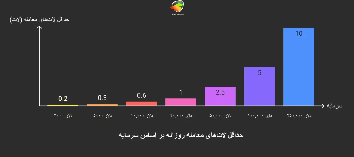 حداقل لات معامله روزانه