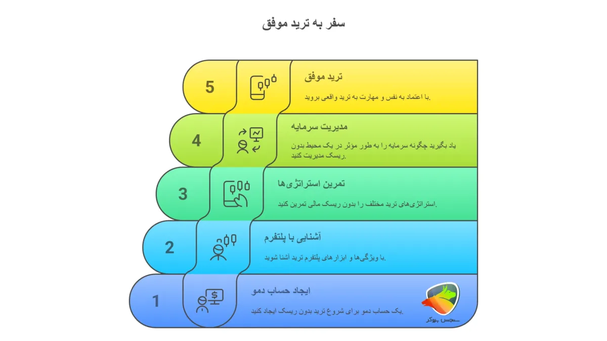 حساب دمو آمارکتس