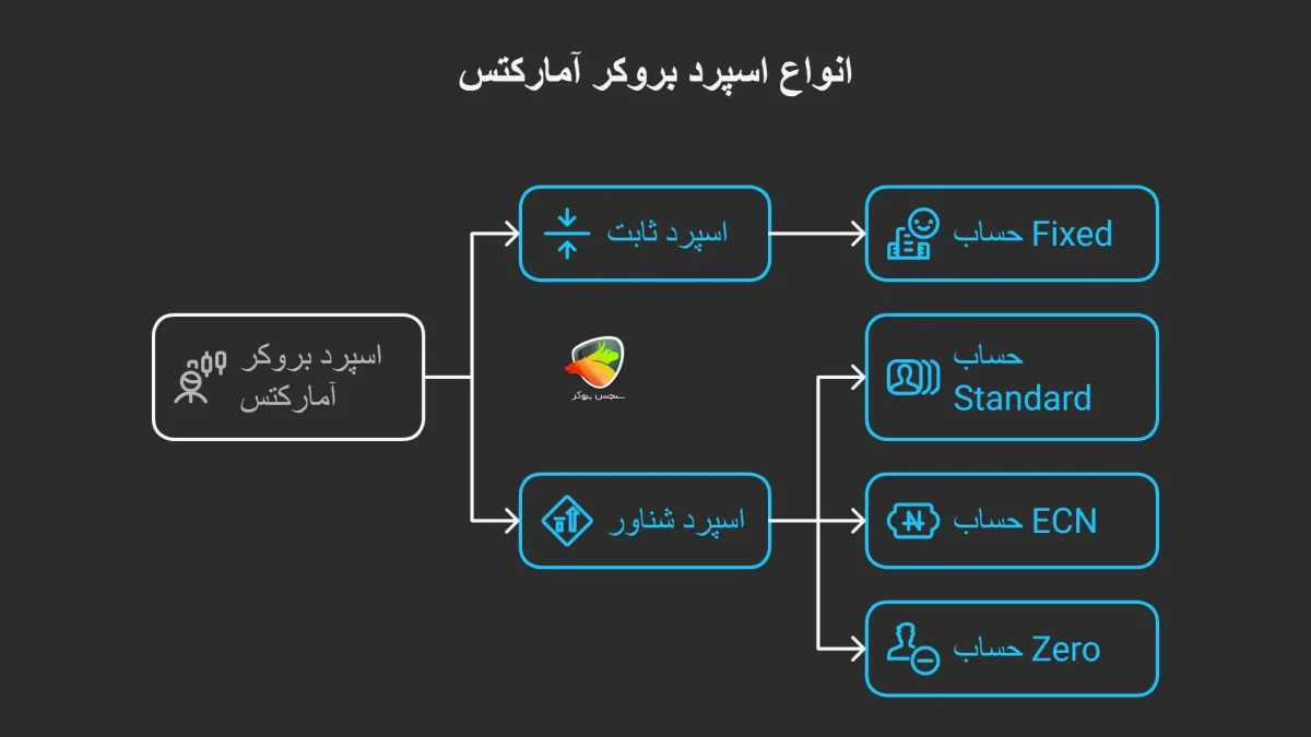 انواع اسپرد بروکر آمارکتس
