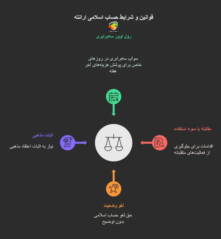 قوانین و شرایط حساب اسلامی در بروکر ارانته