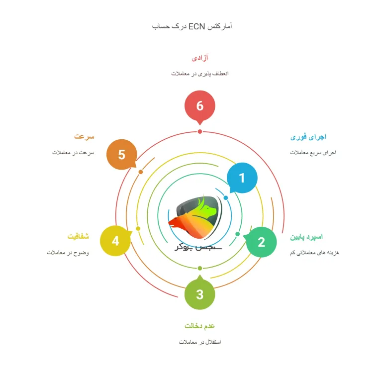 مشخصات حساب ecn آمارکتس