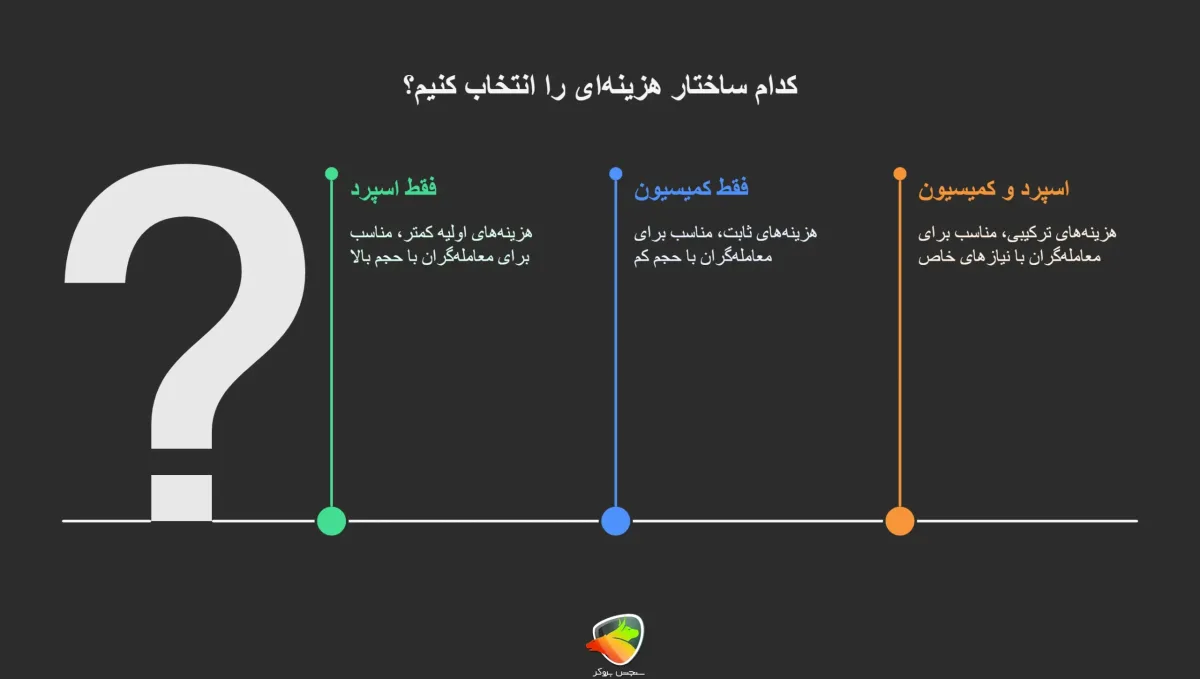 تفاوت اسپرد با کمیسیون