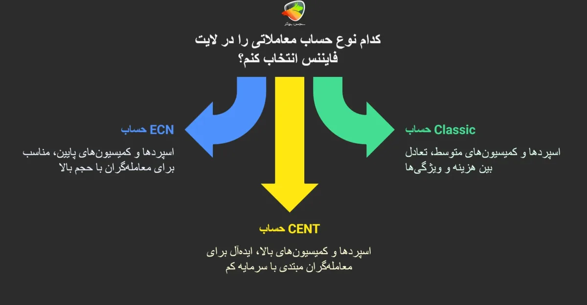 اسپرد لایت فایننس در انواع حساب آن