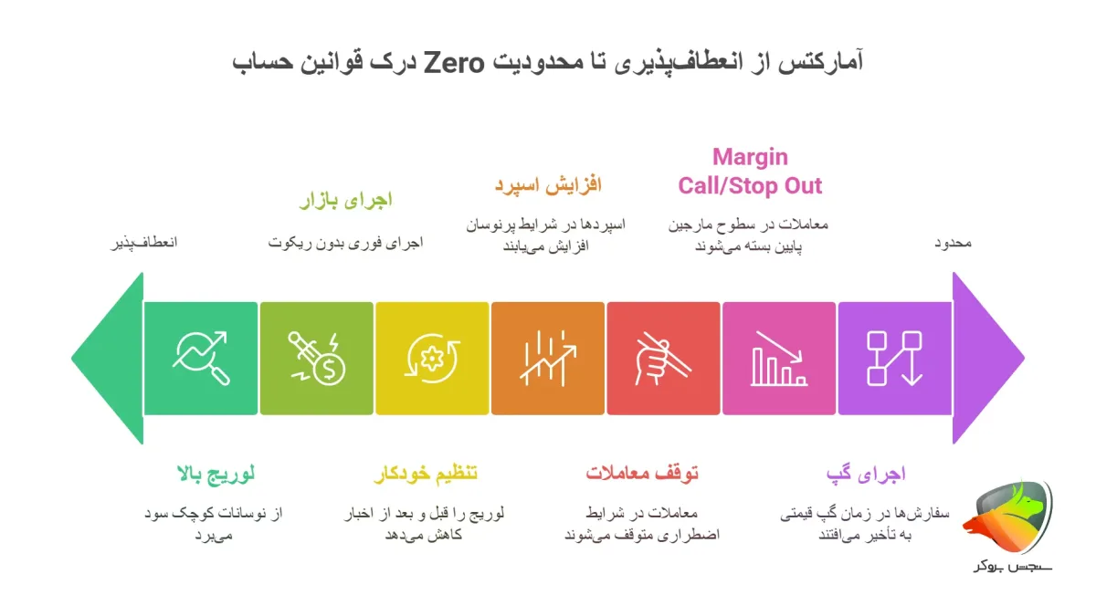 قوانین در حساب زیرو amarkets