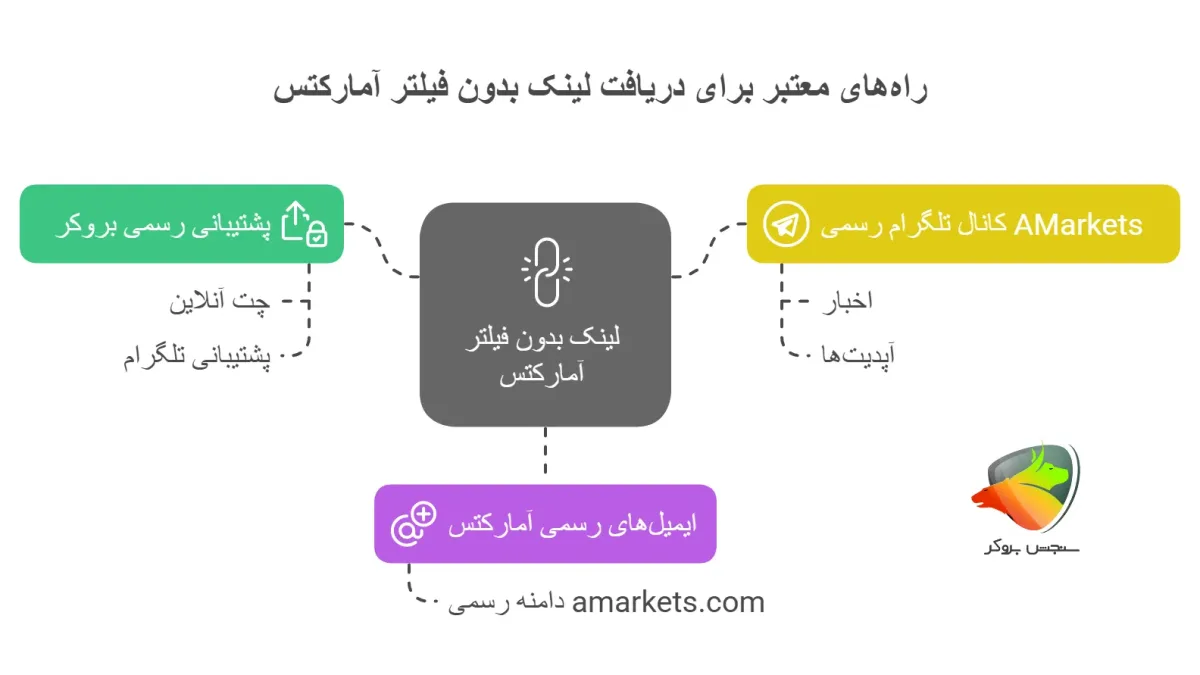 لینک بدون فیلتر امارکتس و راه های دسترسی به آن