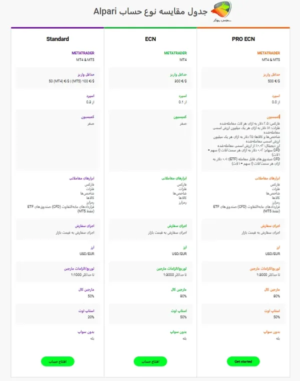 حسابهای معاملاتی در بروکر الپاری