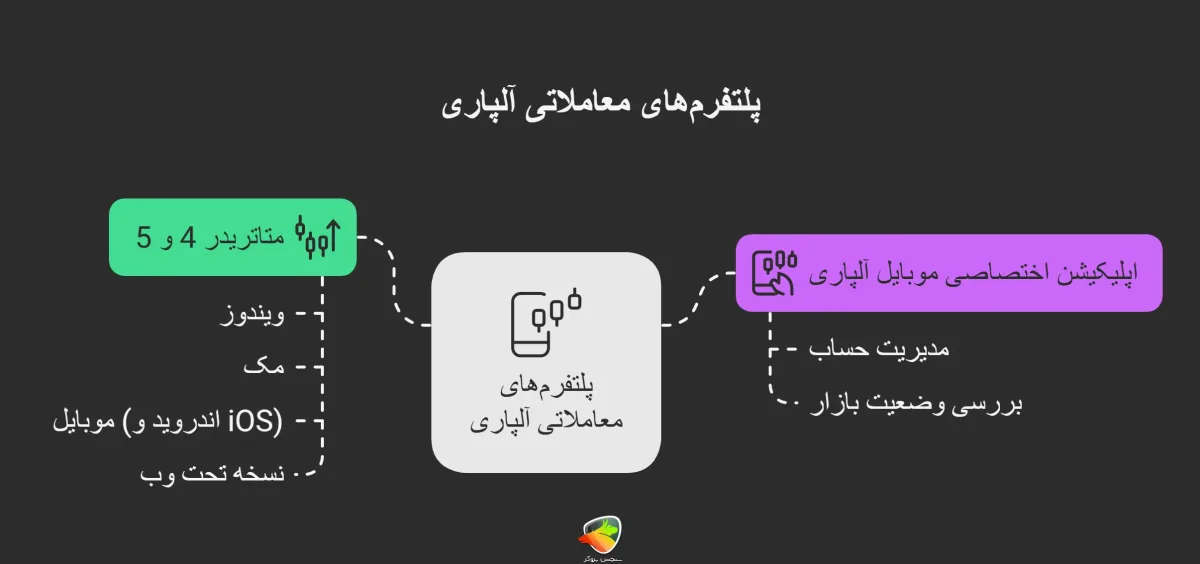 پلتفرمهای معاملاتی آلپاری