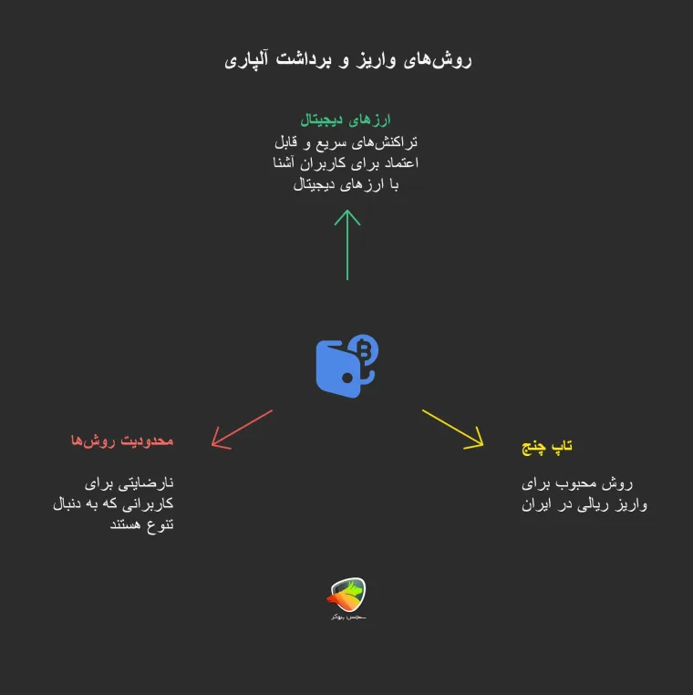 روش های واریز و برداشت در سایت alpari