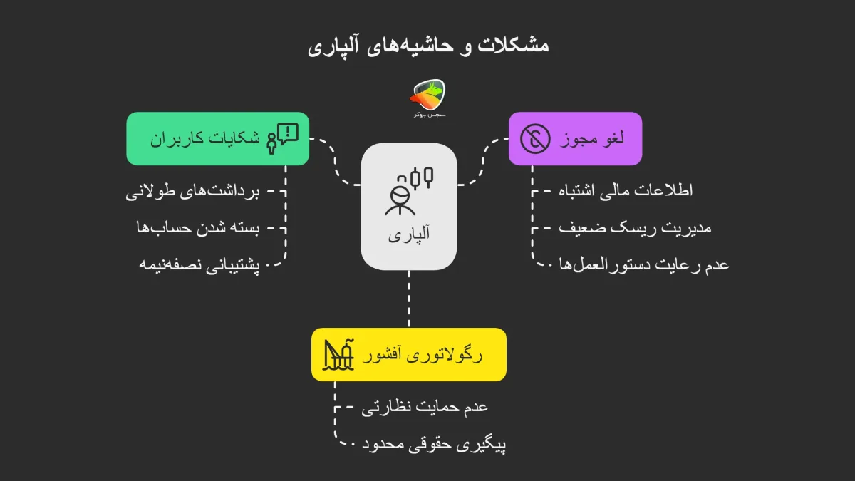 بروکر alpari و مشکلات و حاشیه های موجود