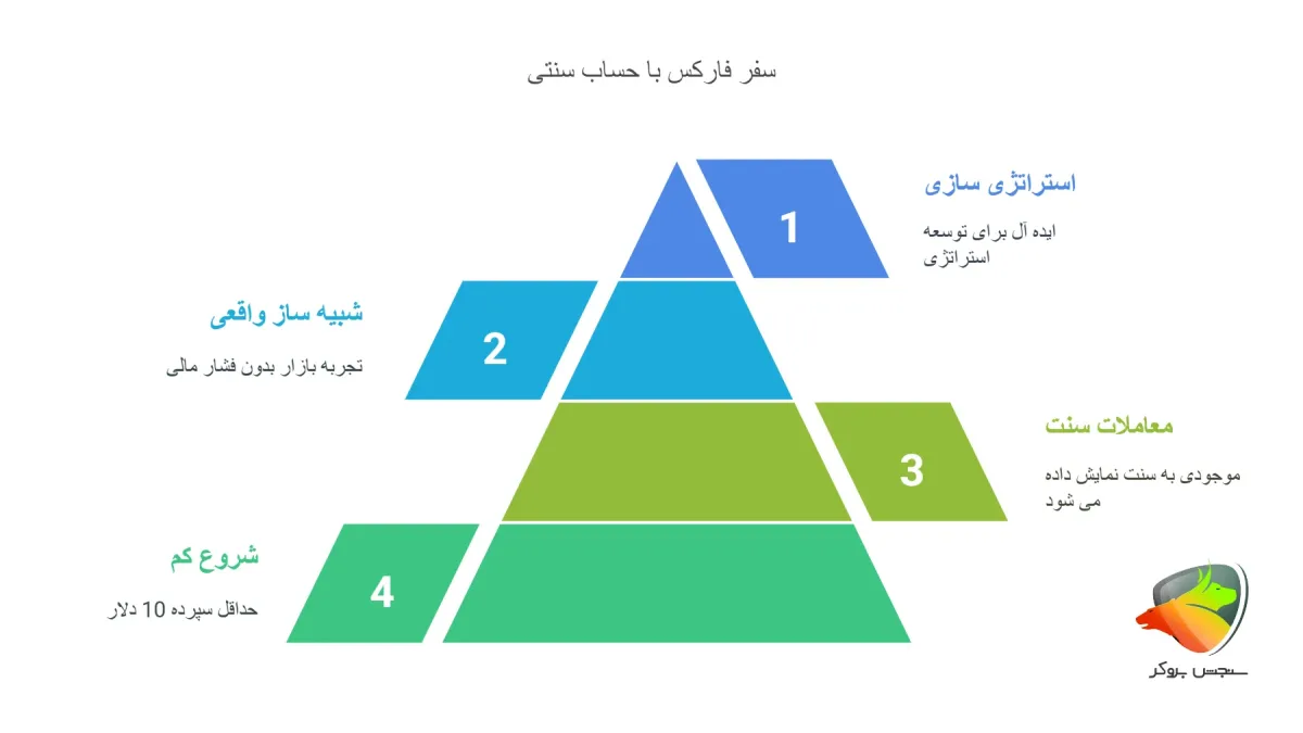 حساب سنتی لایت فایننس + ویژگی هاش