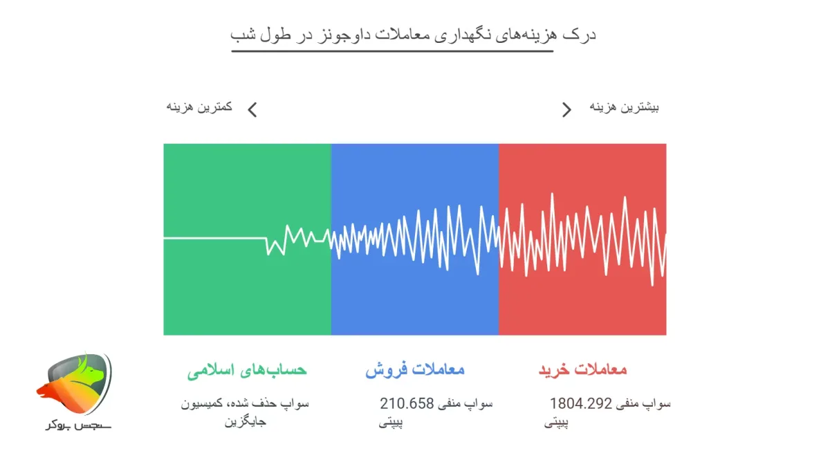 سواپ در معاملات نماد داوجونز در بروکر ویتاورس