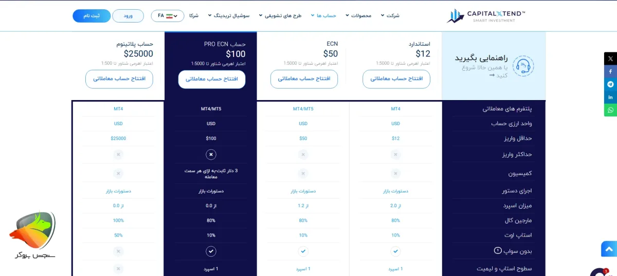 ویژگی‌های نماد داوجونز در بروکر کپیتال اکستند