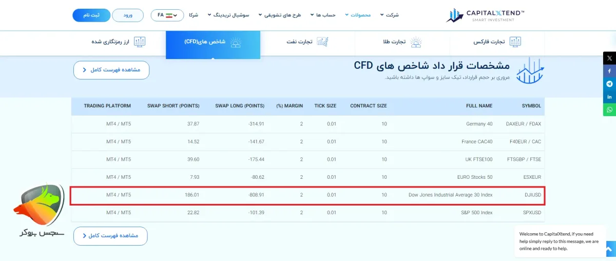 میزان سواپ (بهره شبانه) در معاملات داوجونز