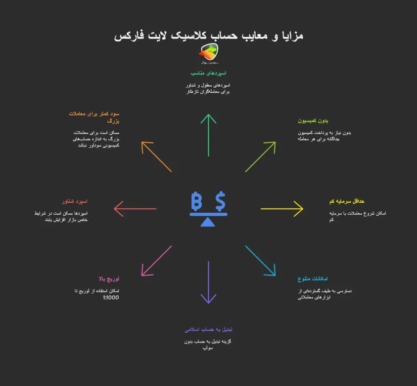 مزایا و معایب حساب کلاسیک لایت فارکس