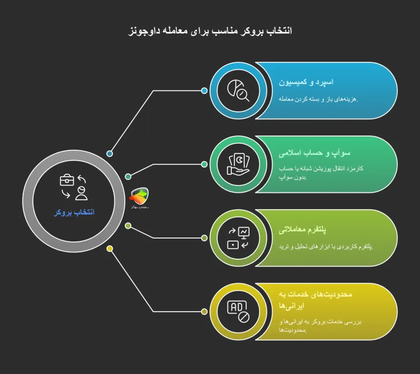 مهمترین فاکتورها برای انتخاب بهترین بروکر برای داوجونز